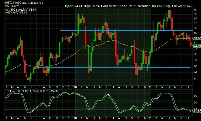 intc - technical analysis - 26 July 2021