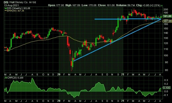 Dis - technical analysis - 16 August 2021