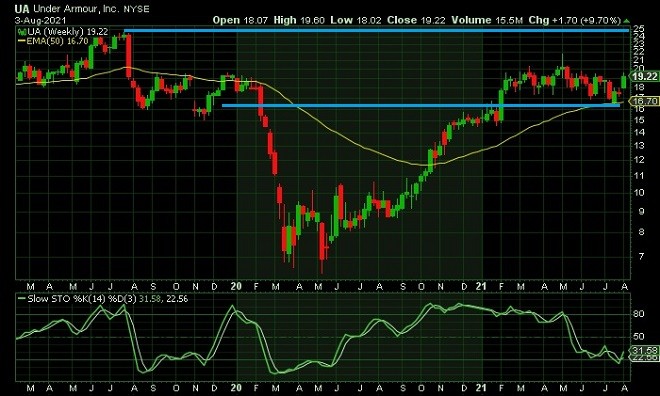 UA - technical analysis - 4 August 2021
