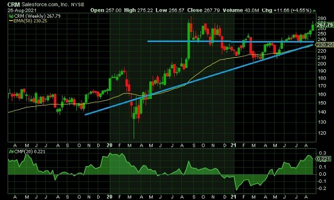 crm - technical analysis - 27 August 2021