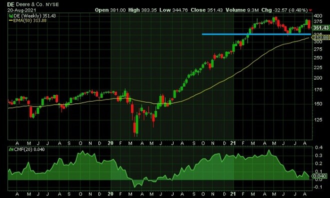 dee - technical analysis - 23 August 2021