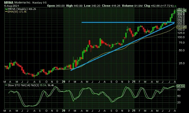 mrna - technical analysis - 6 August 2021