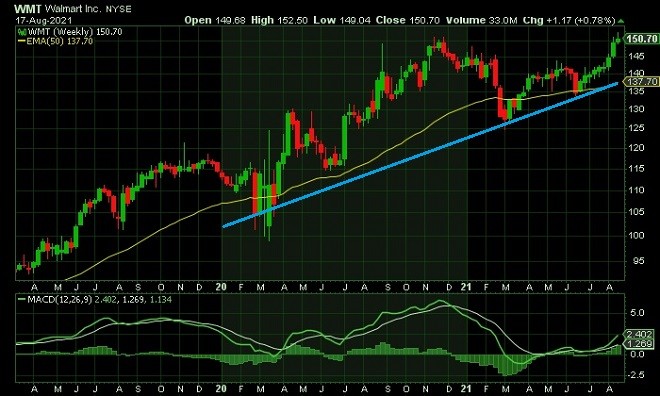 walmart - technical analysis - 18 August 2021