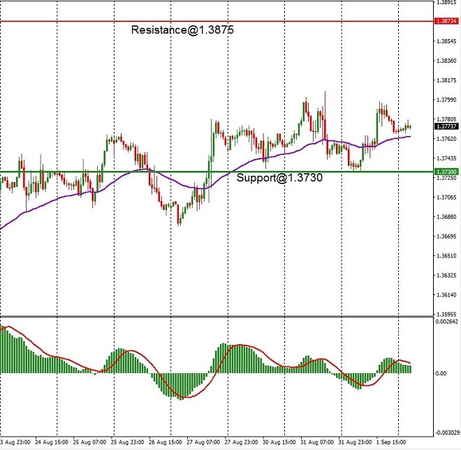 GBP - techncial analysis - 2 September 2021