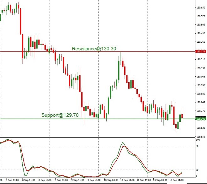 JPY - technical analysis - 14 September 2021