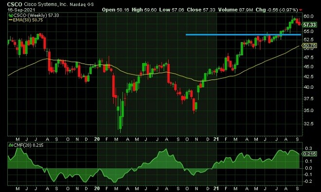 csco - technical analysis - 17 September 2021