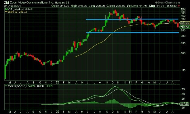 zm - technical analysis - 1 September 2021
