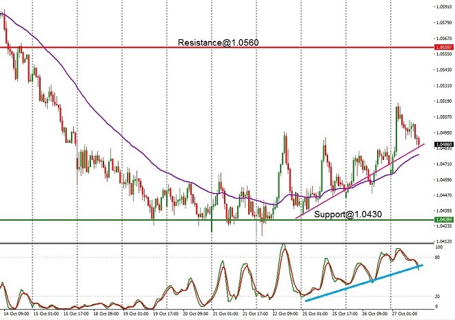 AUD - technical analysis - 28 October 2021