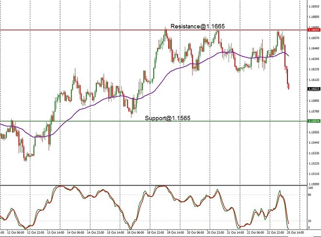 EUR - technical analysis - 26 October 2021