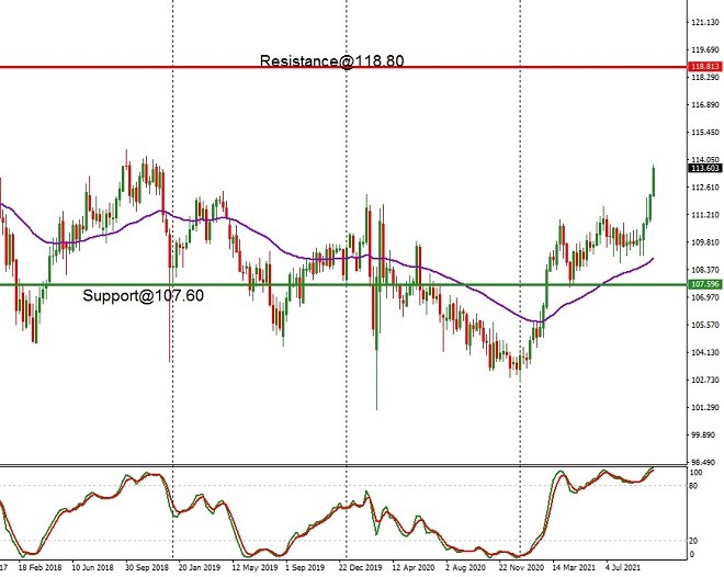 JPY - technical analysis - 14 October 2021