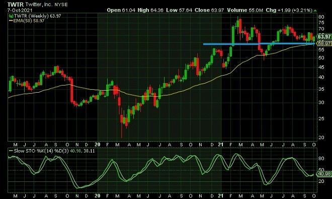 twtr - technical analysis - 8 October 2021