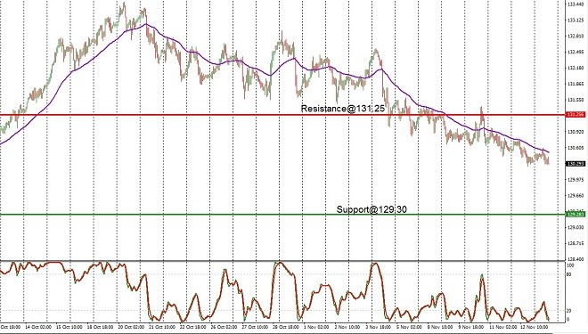 EUR - technical analysis - 16 November 2021