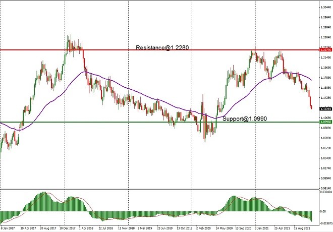 EUR - techncial analysis - 23 November 2021