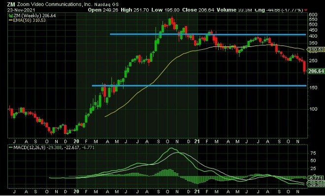zm - technical analysis - 24 November 2021