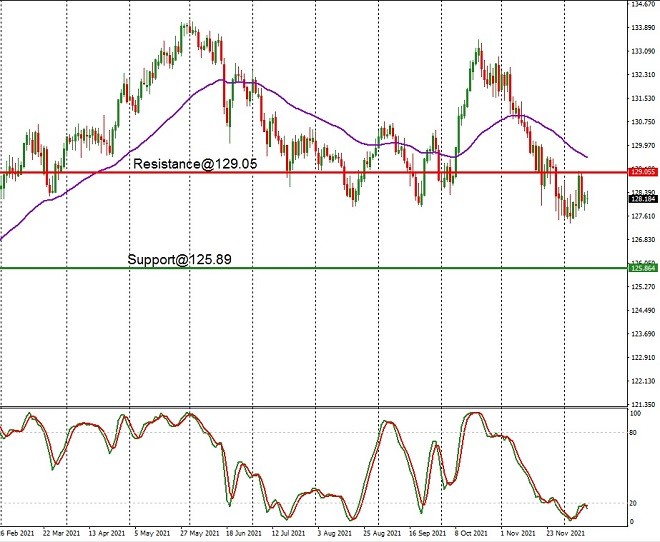 EUR - technical analysis - 14 December 2021