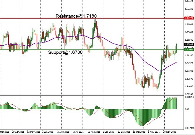 EUR - technical analysis - 21 December 2021
