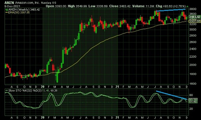 amzn - technical analysis - 10 December 2021