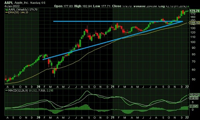 aapl - technical analysis - 5 January 2022