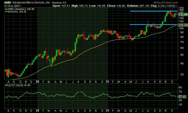 amd - technical analysis - 3 Jan 2022