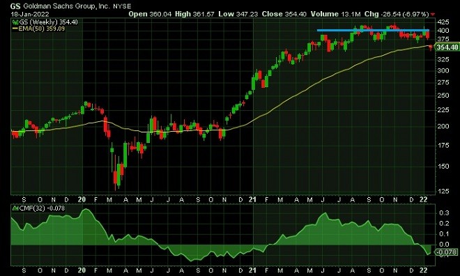 gs - technical analysis - 19 January 2022