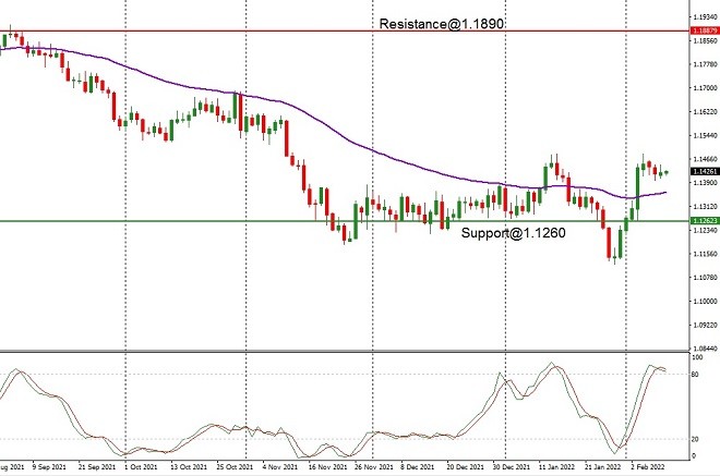 EUR - technical analysis - 10 February 2022