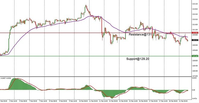 EUR - technical analysis - 22 February 2022
