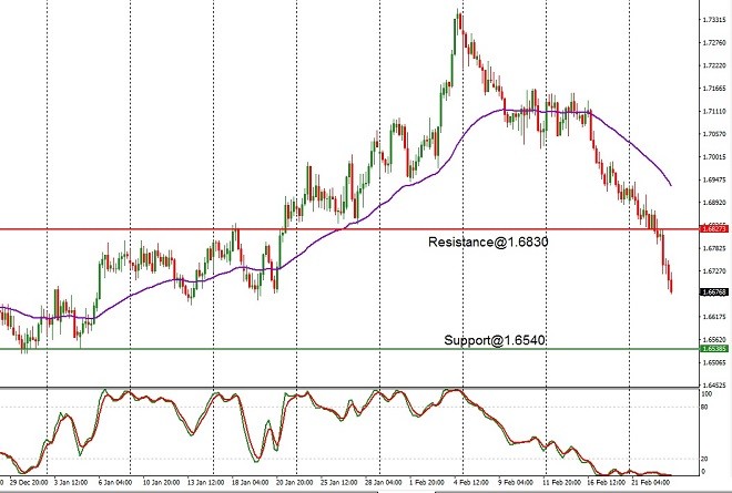 EUR - technical analysis - 24 February 2022