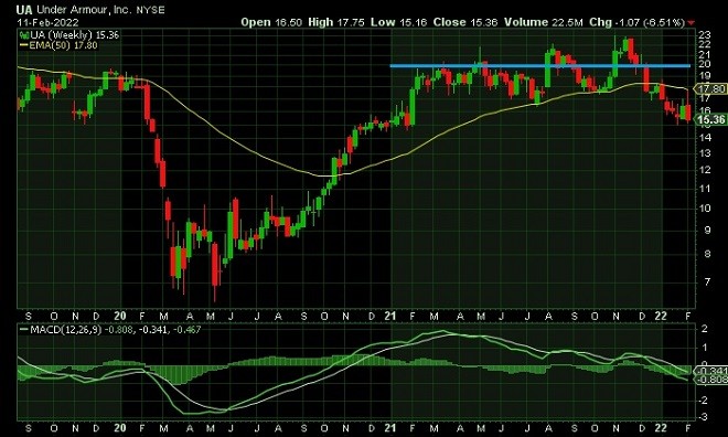 UA - technical analysis - 14 February 2022