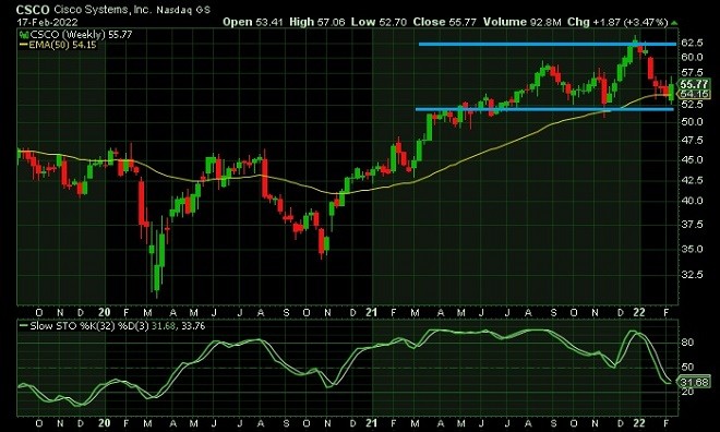 csco - technical analysis - 18 February 2022