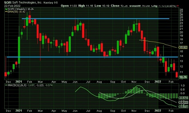 sofi - technical analysis - 23 February 2022