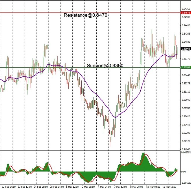 EUR - technical analysis - 15 March 2022