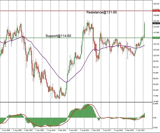 USD - technical analysis - 29 March 2022