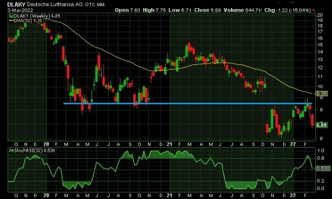 luf - technical analysis - 4 March 2022