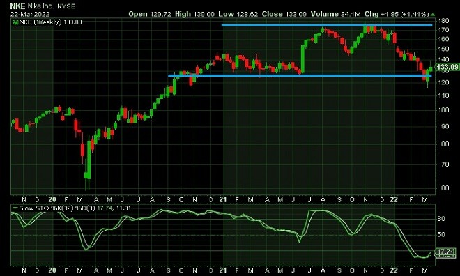 nke - technical analysis - 23 March 2022