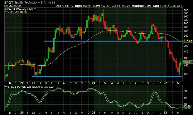 spo - technical analysis - 25 March 2022