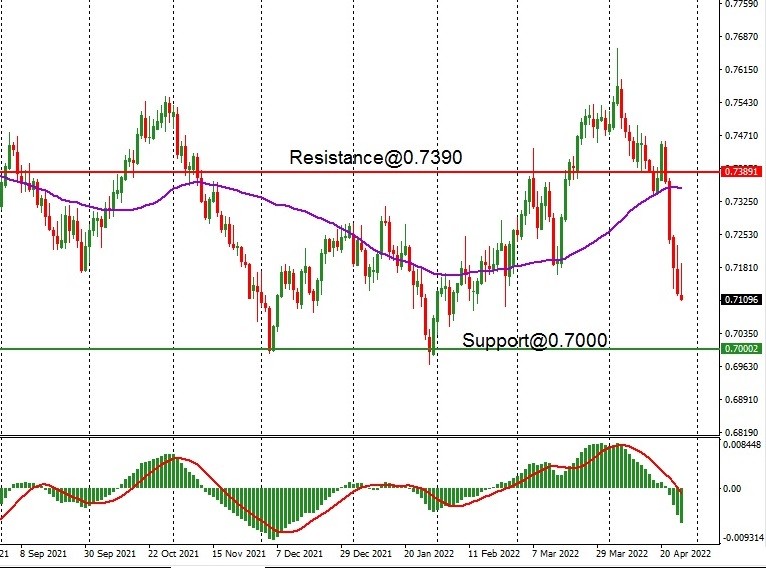 AUD - technical analysis - 28 April 2022