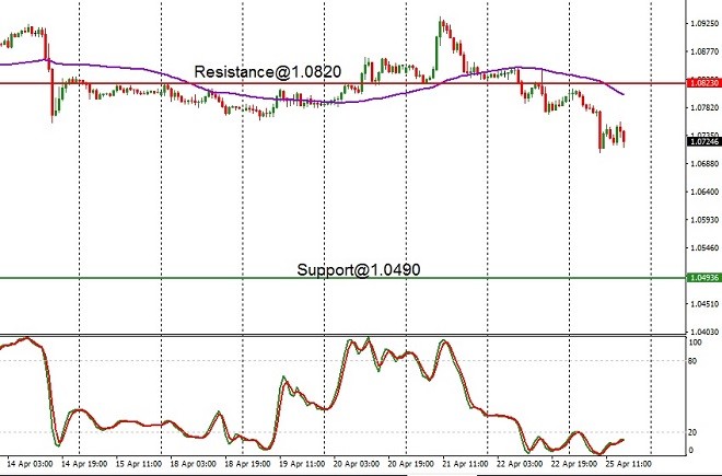 EUR - technical analysis - 26 April 2022