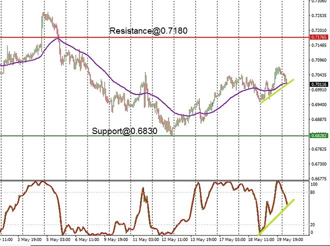 AUD - technical analysis - 20 May 2022