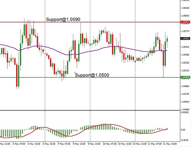 EUR - technical analysis - 12 May 2022