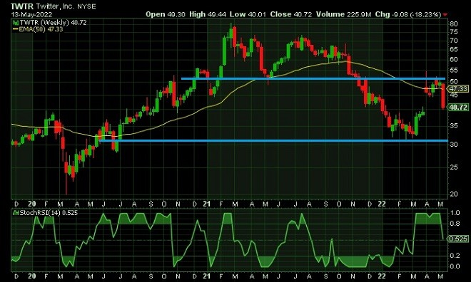 twtr - technical analysis - 16 May 2022