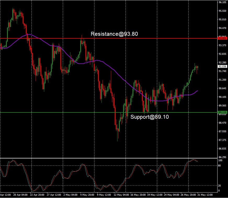 AUD - technical analysis - 1 June 2022