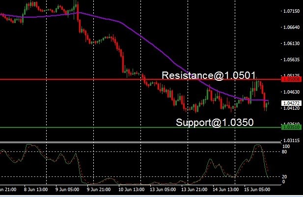 EUR - technical analysis - 16 June 2022