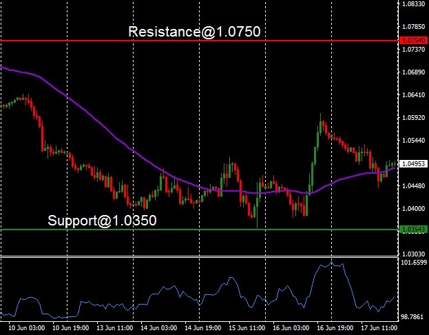 EUR - technical analysis - 20 June 2022