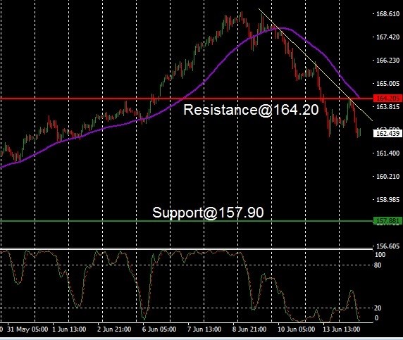 GBP - technical analysis - 15 June 2022