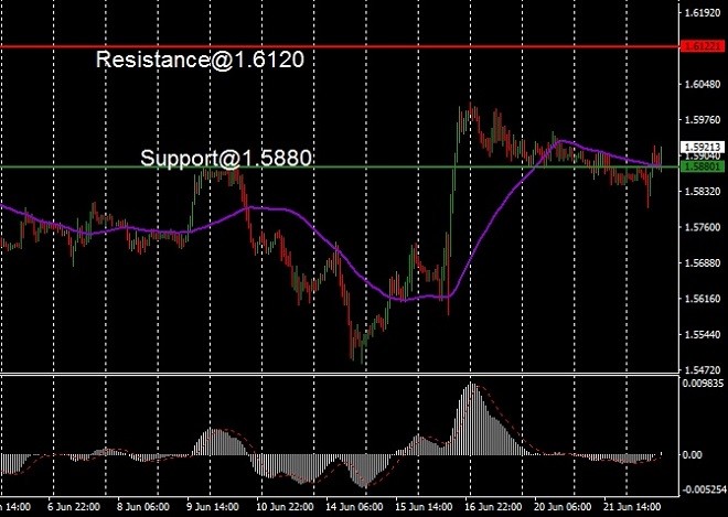 GBP - technical analysis - 23 June 2022