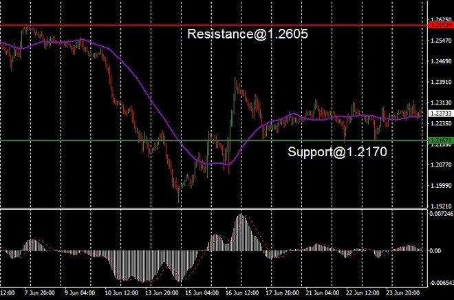 GBP - technical analysis - 27 June 2022