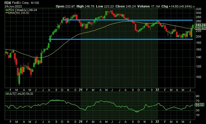 fedx - technical analysis - 27 June 2022