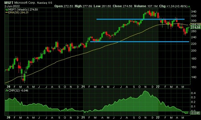 msft - technical analysis - 3 June 2022