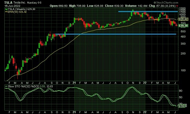 tsl - technical analysis - 17 June 2022