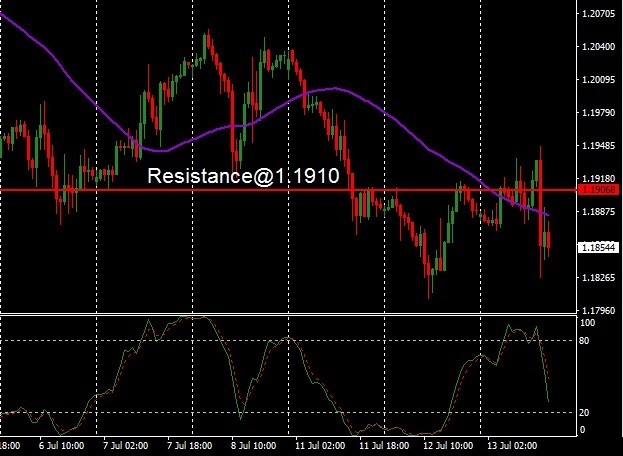 GBP - technical analysis - 14 July 2022